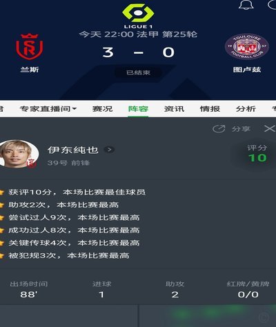 10.0%成功率，伊东纯也成本届世界杯至今过人成功率最低球员